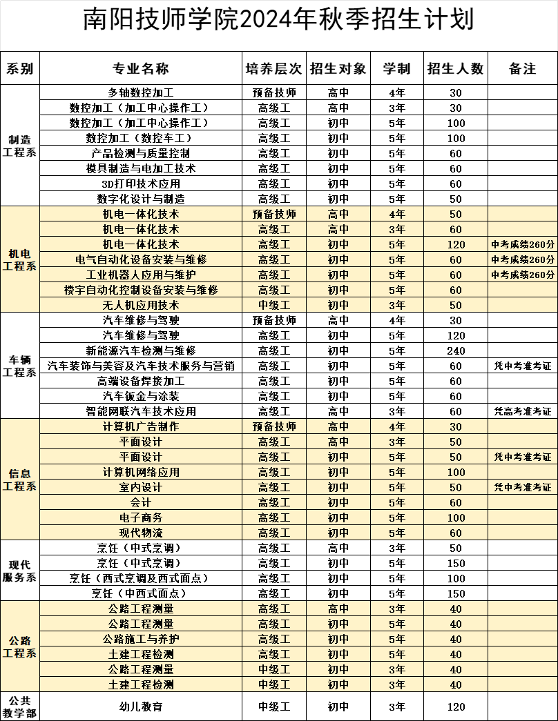 南阳技师学院2024年秋季招生计划-培养层次.png